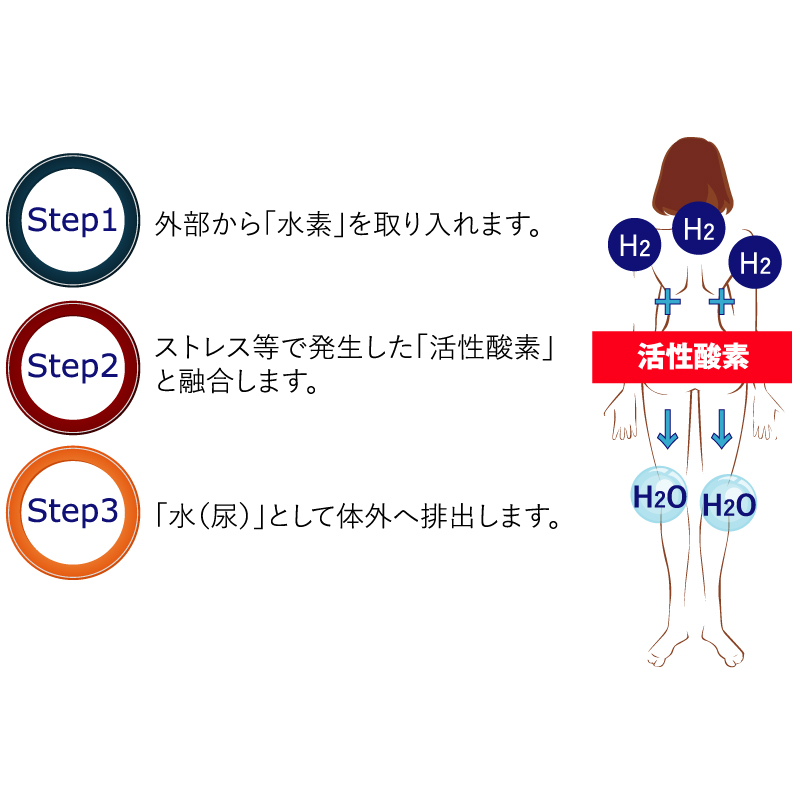 水素の流れ
